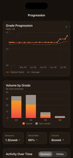 CragMate Grade Progression - highest send trending toward V7
