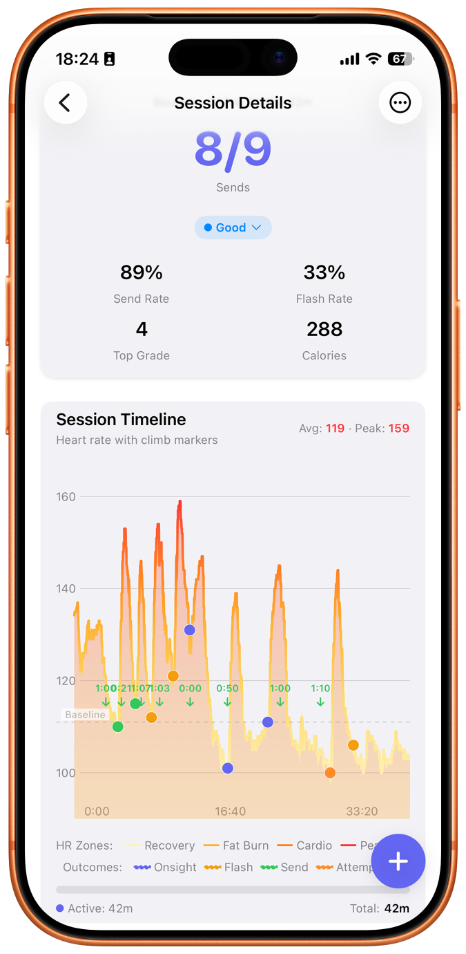CragMate on iPhone — session details with sends, send rate, flash rate, and heart-rate timeline.